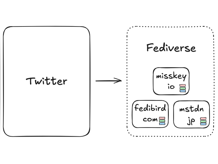 twitter-to-fediverse