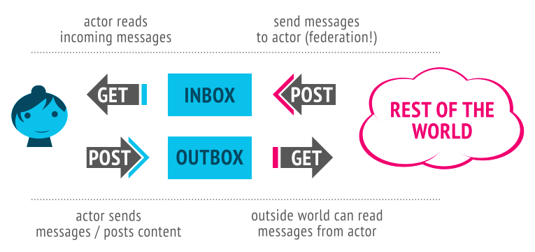 How Activity Pub Works