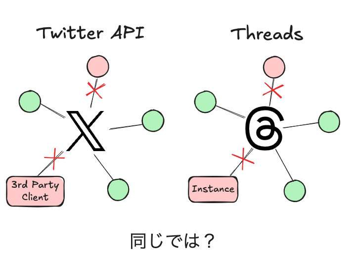 Twitter APIとActivityPubは同じ