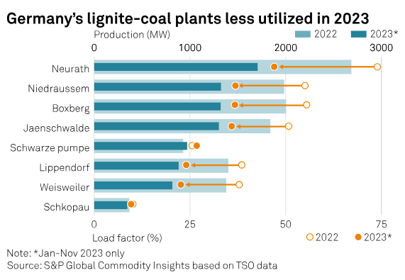 Germany's lignite-coal plants in 2023