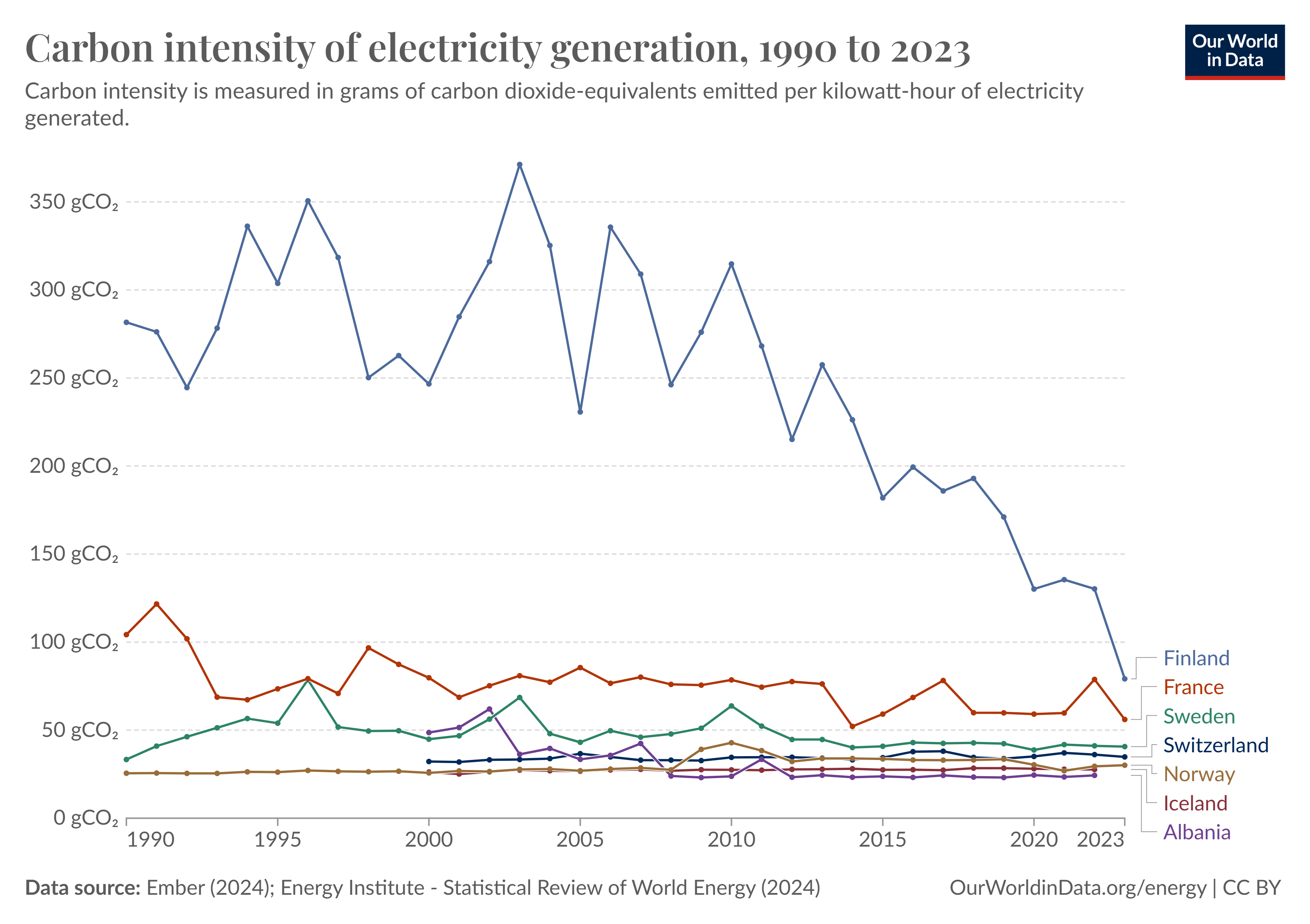 Carbon Intensity of Electricity generation, 1990 to 2023