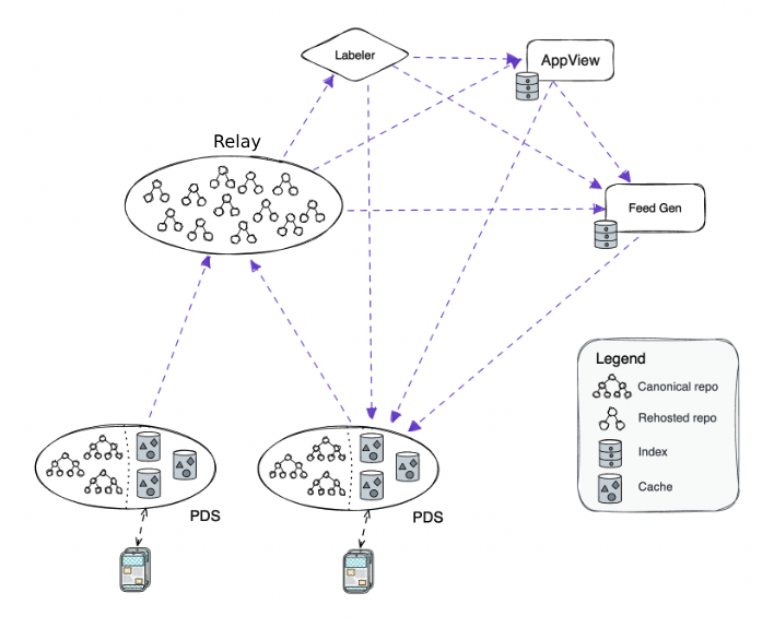 Federation Architecture